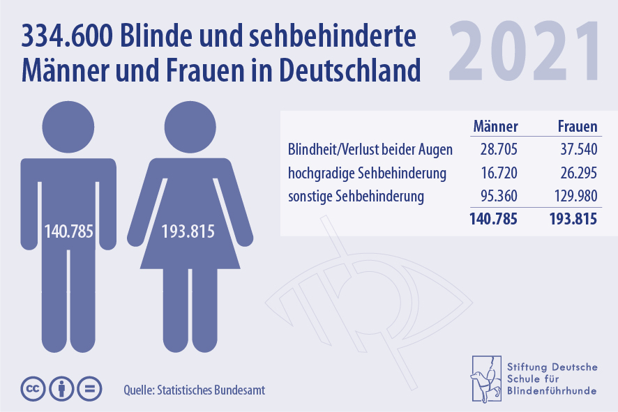 Blinde und sehbehinderte Männer und Frauen in Deutschland im Jahr 2021.